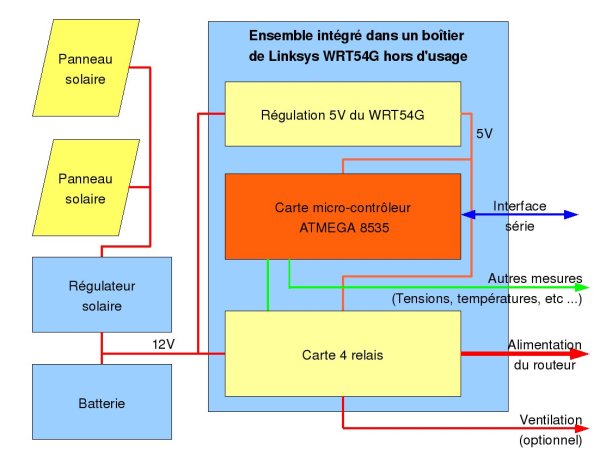 Diagramme